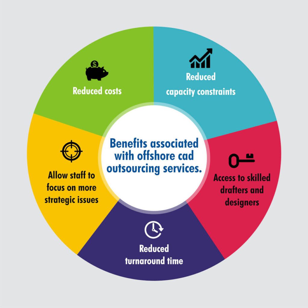 The Complete Guide To Outsourcing Cad Services For Cost Savings BM