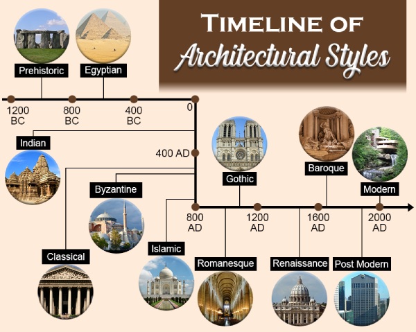 Exploring Different Architectural Styles for Your Building Project